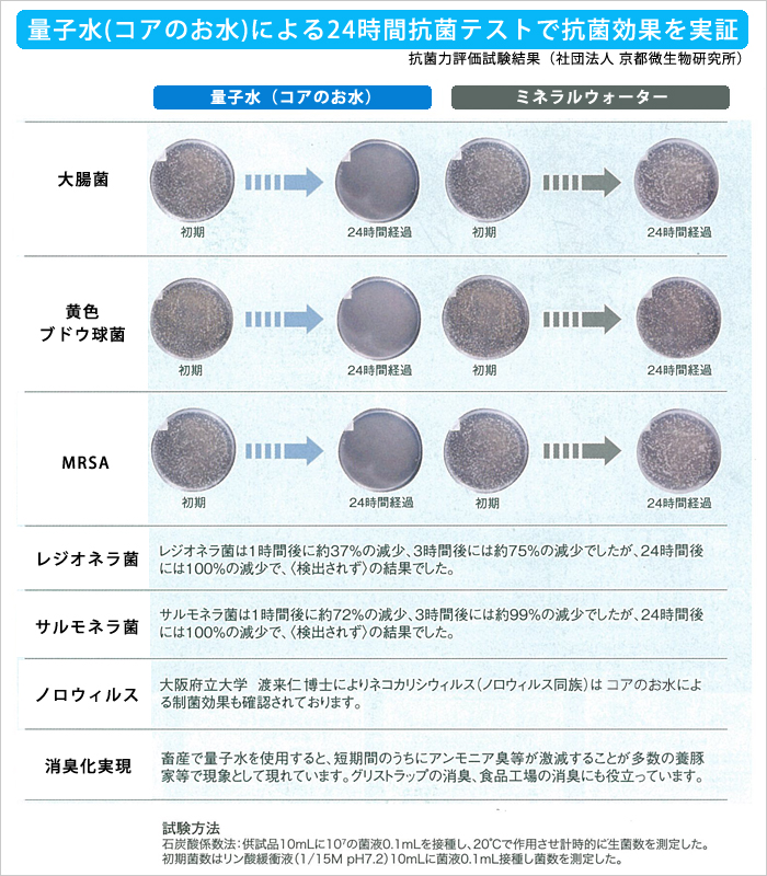 コアのお水抗菌テスト結果